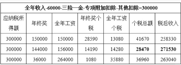 高收入人員如何做工資籌劃