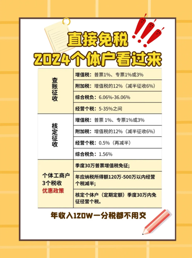 個(gè)體戶核定征收2024新政策