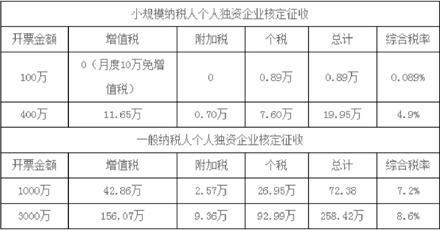 什么時(shí)候需要做核定征收？