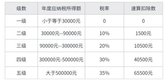 個體工商戶核定征收條件