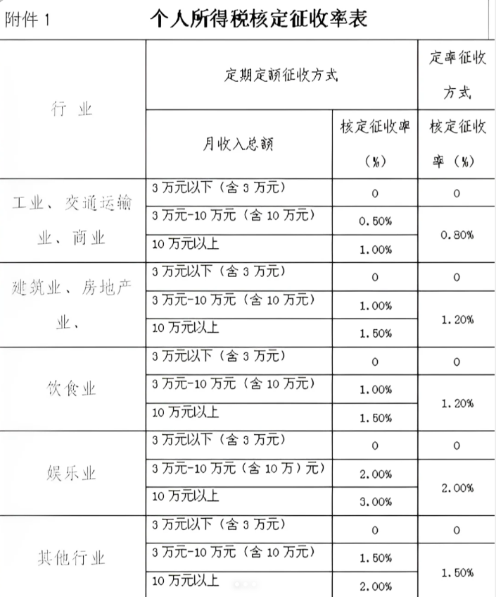 2024年個體戶核定征收園區(qū)有哪些？