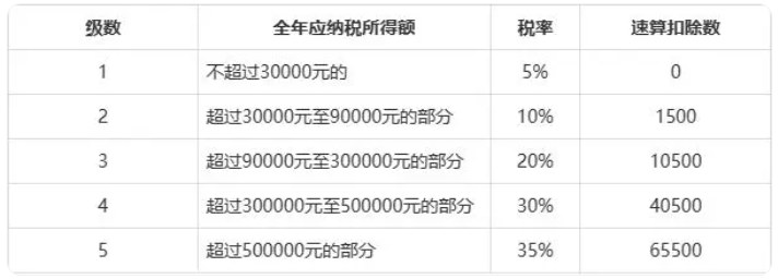 年度個(gè)體戶經(jīng)營所得匯算