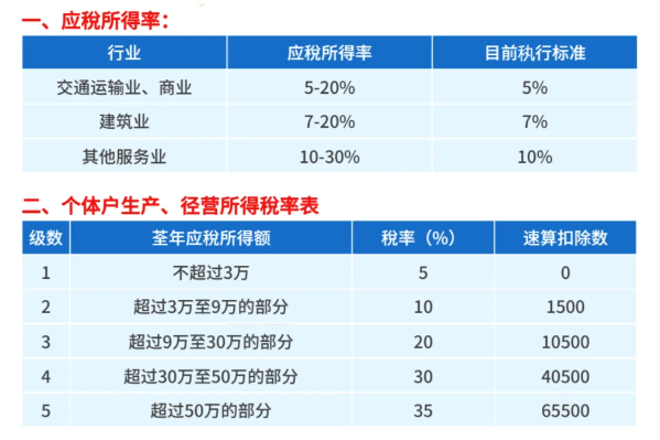 海南園區(qū)注冊(cè)個(gè)體戶核定征收政策