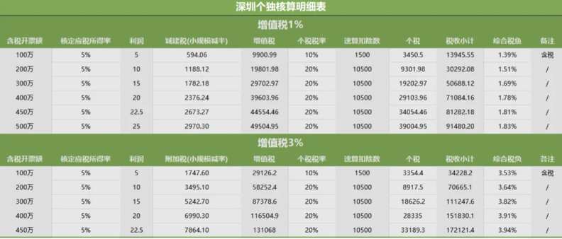 深圳個體戶園區(qū)核定征收應稅率