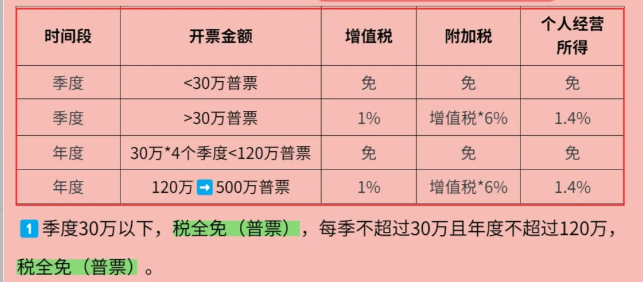 核定征收超過(guò)了核定額如何上稅