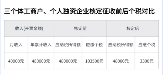 核定征收超過(guò)了核定額如何上稅