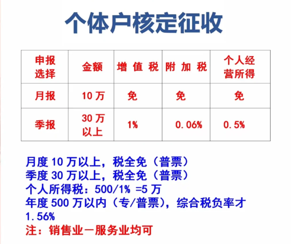 上海個體工商戶園區(qū)核定征收開票金額