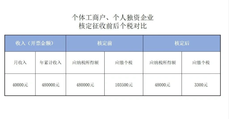 上海個(gè)體工商戶園區(qū)核定征收開票金額