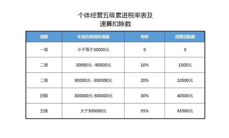 上海個(gè)體工商戶園區(qū)核定征收開票金額