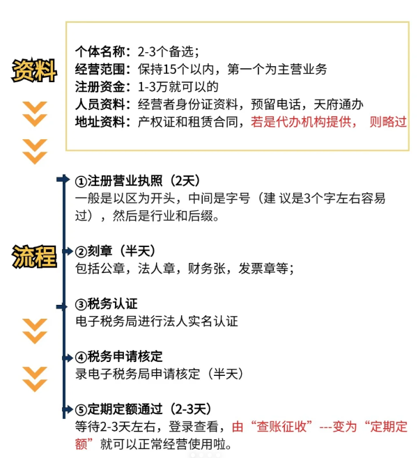 成都個(gè)體工商戶核定征收條件