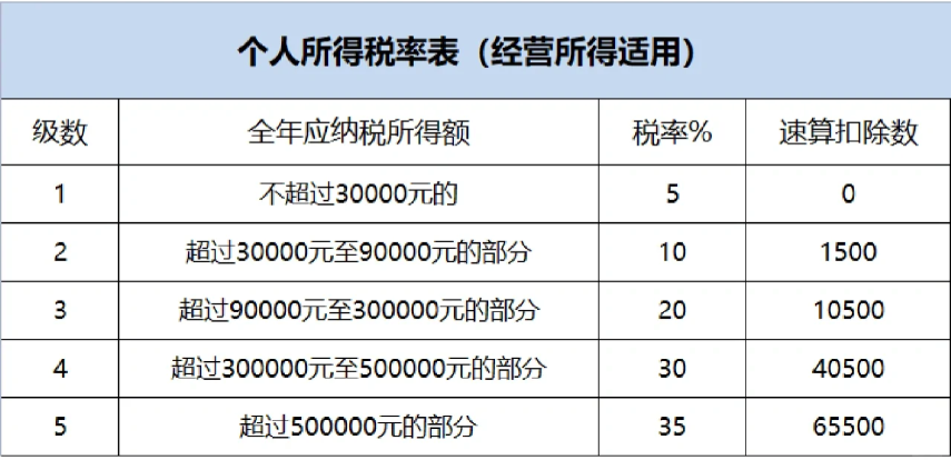 杭州個體經(jīng)營所得稅核定征收