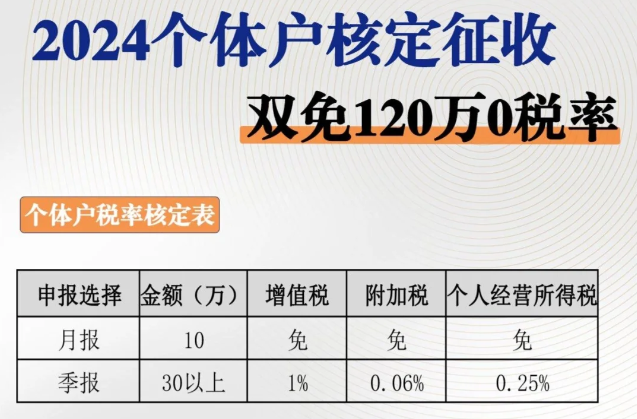 2024年廣州個體工商戶核定征收稅率