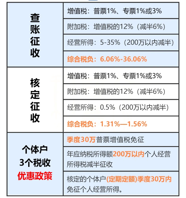 2024年廣州個體工商戶核定征收稅率