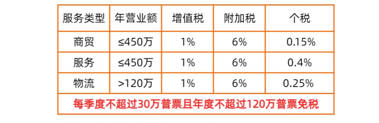 2024年廣州個體工商戶核定征收稅率