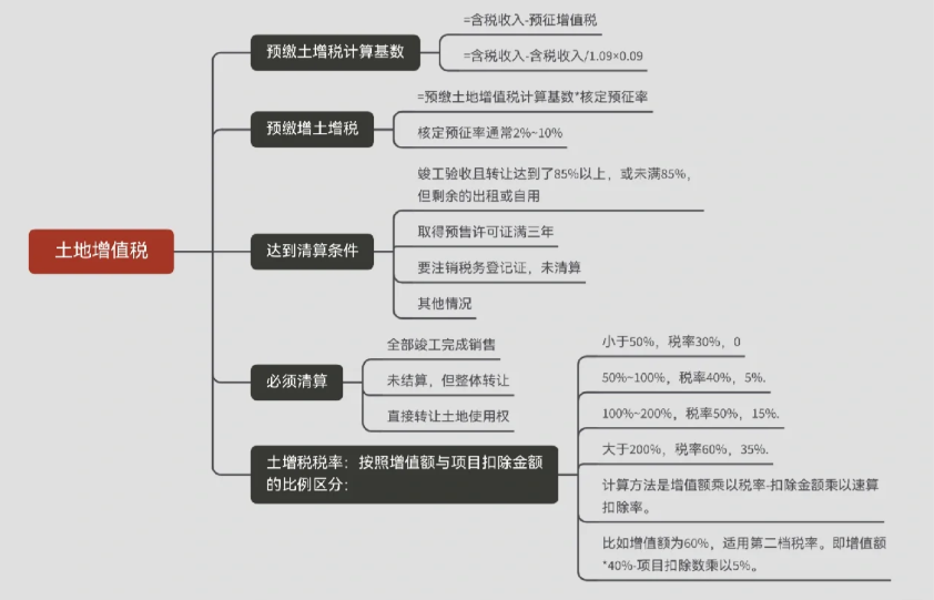 上海徐匯區(qū)土地增值稅核定征收的條件