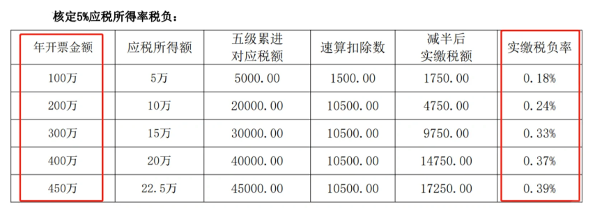 北京西城區(qū)2024年服務(wù)業(yè)核定征收新政策