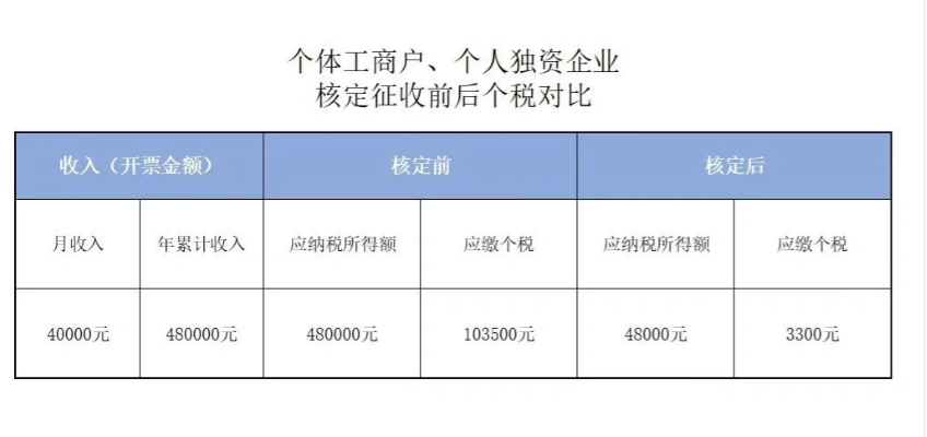 北京朝陽區(qū)個體工商戶申請核定征收之后稅率是多少