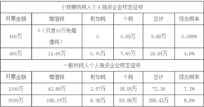 佛山個(gè)人獨(dú)資企業(yè)是否可以核定征收(個(gè)人獨(dú)資企業(yè)核定征收政策)