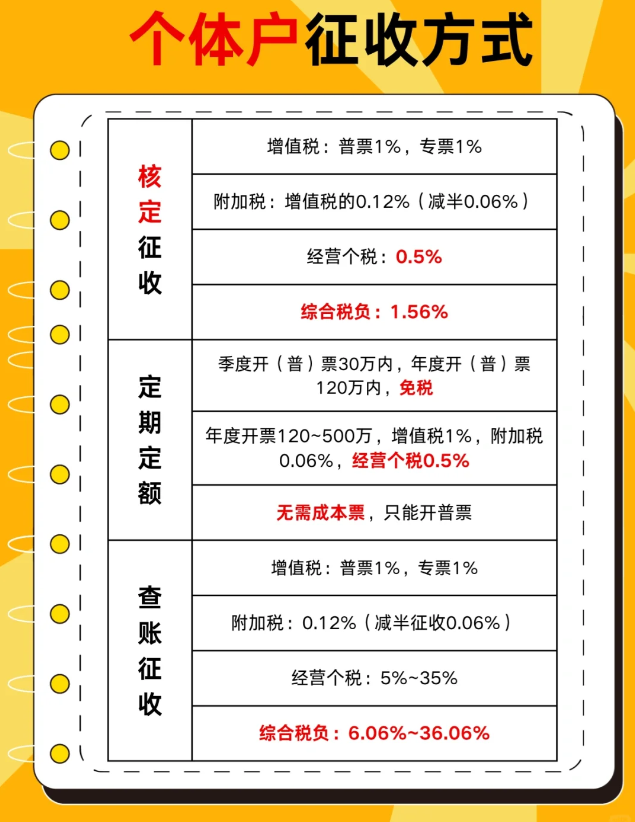 2024湖北園區(qū)個體戶核定新政策