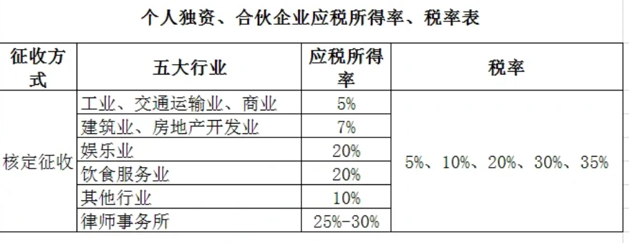 2024北京豐臺(tái)個(gè)體戶(hù)個(gè)人經(jīng)營(yíng)所得稅核定征收新政策