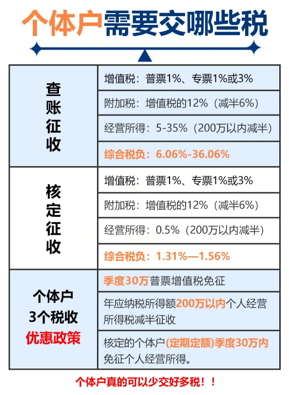 2024上海長(zhǎng)寧個(gè)體戶核定征收怎么交稅