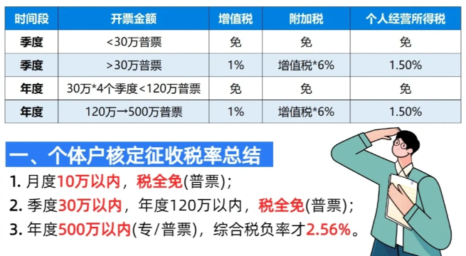 2024上海長(zhǎng)寧個(gè)體戶核定征收怎么交稅