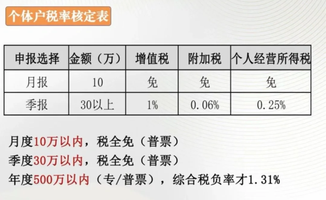 2024北京石景山核定雙免個(gè)體戶政策