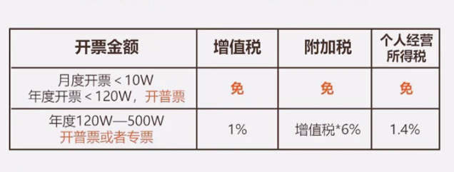 ?北京海淀小規(guī)模納稅人核定征收標準