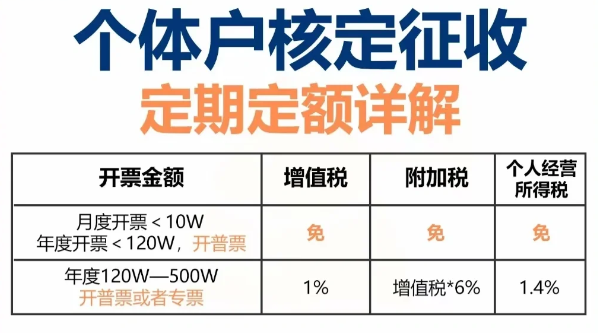 2024北京順義個體戶核定征收新政策