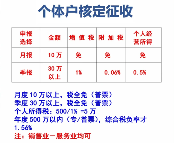 廣東惠州個體戶怎么辦理核定征收