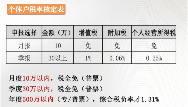 上海松江個(gè)體工商戶核定征收2024新政策