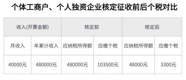 上海松江個(gè)體工商戶核定征收2024新政策