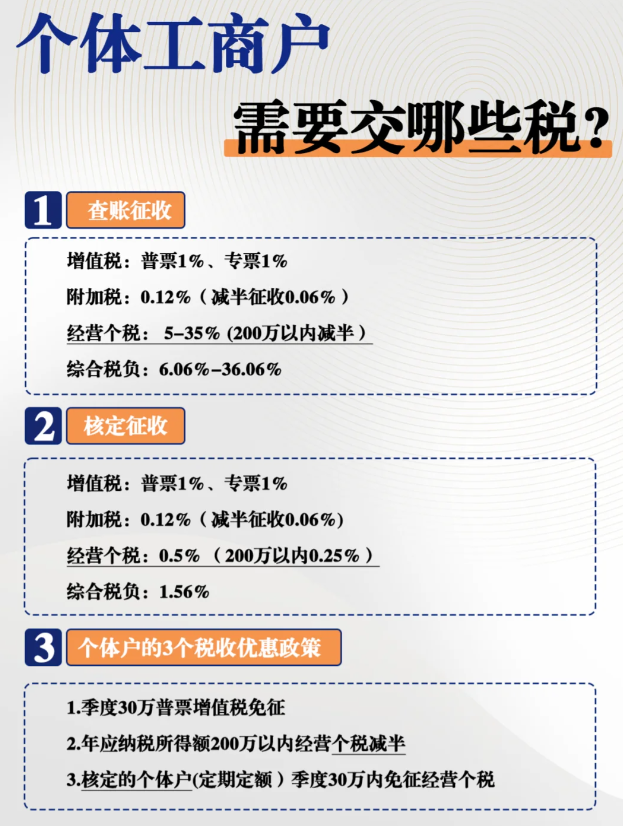 上海虹口個(gè)體工商戶核定征收需要交哪些稅