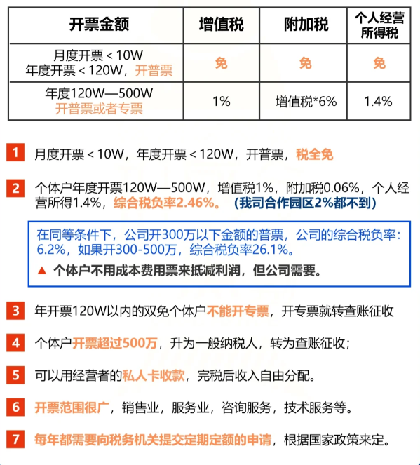 2024北京房山還可以做個(gè)體戶核定征收嗎？