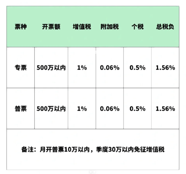 2024廣東茂名建材核定征收新政策