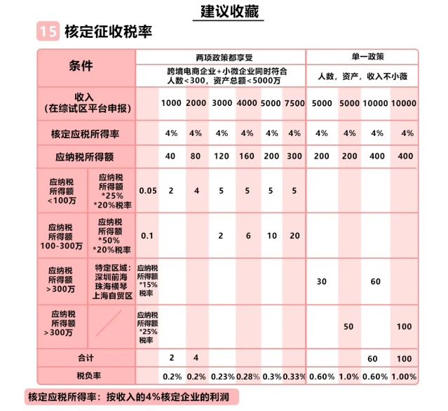 2024上海松江跨境電商核定征收政策 ( 跨境電商核定征收條件 )