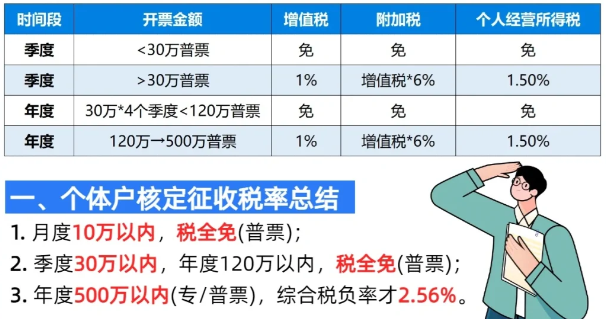 2024廣東云浮服務(wù)業(yè)核定征收政策 （ 注冊(cè)個(gè)體戶服務(wù)業(yè)核定征收標(biāo)準(zhǔn) ）