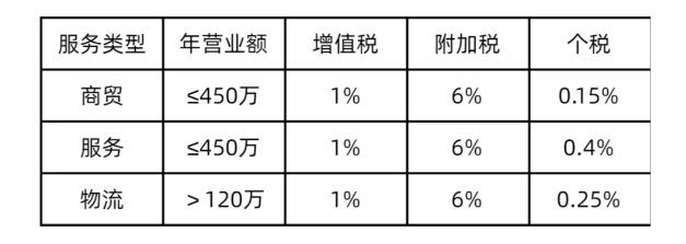 2024廣東云浮服務(wù)業(yè)核定征收政策 （ 注冊(cè)個(gè)體戶服務(wù)業(yè)核定征收標(biāo)準(zhǔn) ）