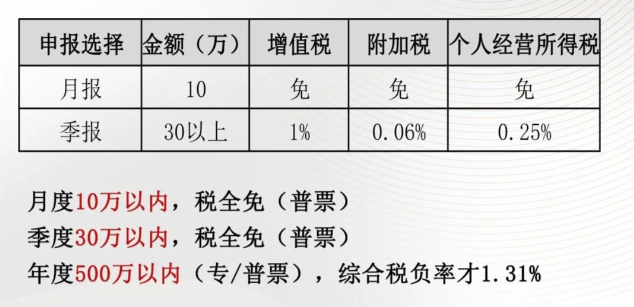 2024北京個(gè)人如何合規(guī)利用核定征收稅收優(yōu)惠？