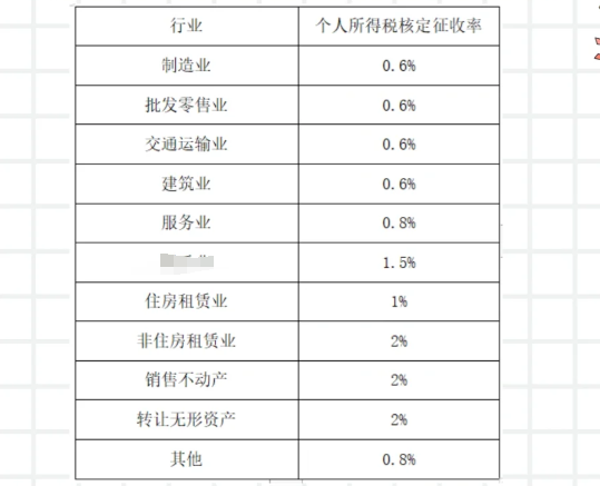 2024年哪些園區(qū)可以核定征收（哪些行業(yè)可以核定征收）