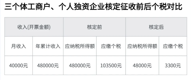 2024年哪些園區(qū)可以核定征收（哪些行業(yè)可以核定征收）