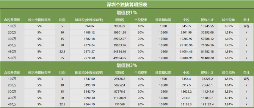 2024廣東深圳個人獨資企業(yè)核定征收政策（申請核定征收需要滿足什么條件）