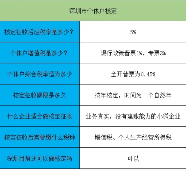 2024廣東深圳個人獨資企業(yè)核定征收政策（申請核定征收需要滿足什么條件）