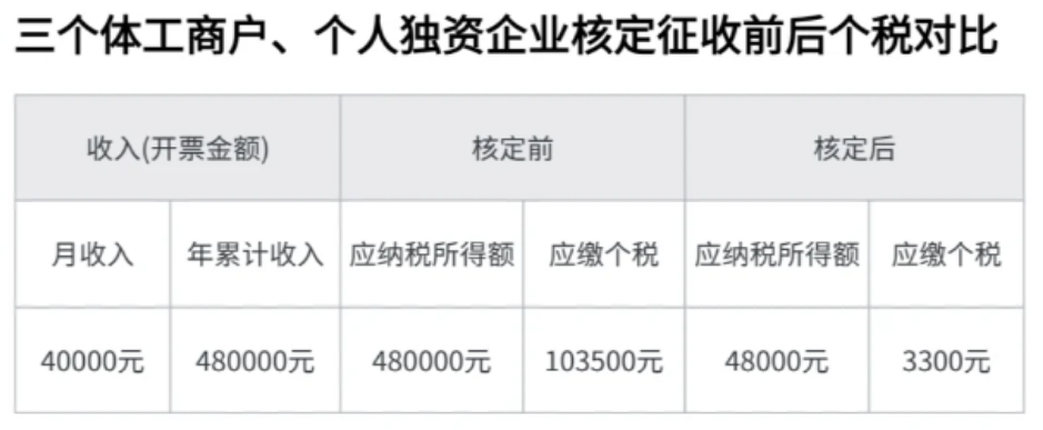 2024上海靜安入住核定征收?qǐng)@區(qū)的方案（申請(qǐng)個(gè)體戶核定征收?qǐng)@區(qū)的必要條件）