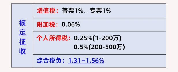 2024上海楊浦個體戶核定征收計算公式