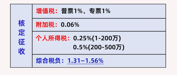 2024北京懷柔個(gè)體戶核定征收如何繳稅（申請(qǐng)核定征收的注意事項(xiàng)）