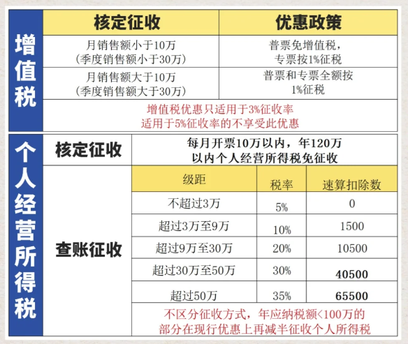 2024廣東韶關核定征收的個體戶都有哪些優(yōu)勢？