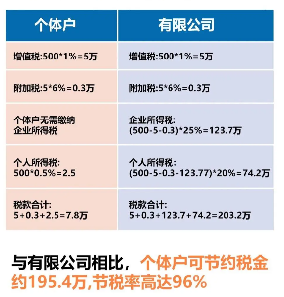 2024廣東韶關核定征收的個體戶都有哪些優(yōu)勢？