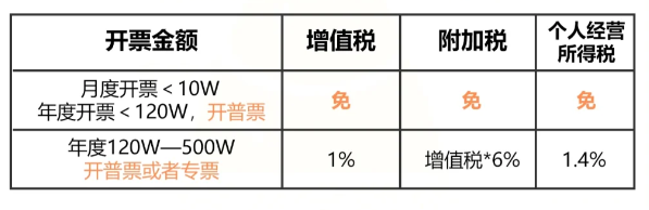 2024異地個體戶核定征收