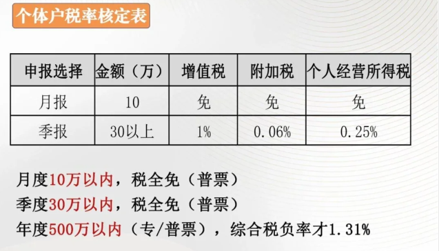 廣東汕尾個(gè)體戶(hù)核定征收2024新政策（個(gè)體戶(hù)核定征收增值稅免征新政策）